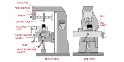 cnc milling machine parts factory|cnc machine parts diagram.